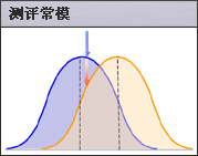 测评常模